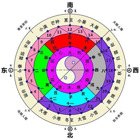 天甘地支|天干地支:基本概念,乾支與星象,乾支涵義,象法,組合序。